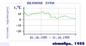 History of mean-day temperature's behavior in Velikie Luki for the current
month in one of the years in 1881-1995 period.