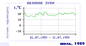 History of mean-day temperature's behavior in Velikie Luki for the current
month in one of the years in 1881-1995 period.