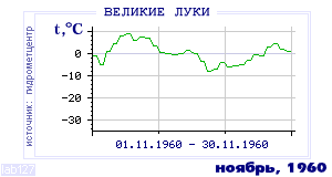 History of mean-day temperature's behavior in Velikie Luki for the current
month in one of the years in 1881-1995 period.