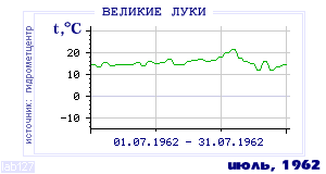 History of mean-day temperature's behavior in Velikie Luki for the current
month in one of the years in 1881-1995 period.