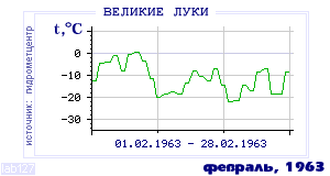 Так вела себя среднесуточная температура воздуха по г.Великие Луки в этот же месяц в один из предыдущих годов с 1881 по 1995.