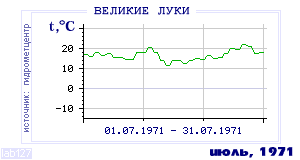 History of mean-day temperature's behavior in Velikie Luki for the current
month in one of the years in 1881-1995 period.