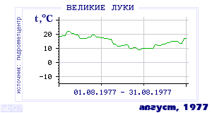 Так вела себя среднесуточная температура воздуха по г.Великие Луки в этот же месяц в один из предыдущих годов с 1881 по 1995.