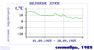 History of mean-day temperature's behavior in Velikie Luki for the current
month in one of the years in 1881-1995 period.