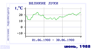 History of mean-day temperature's behavior in Velikie Luki for the current
month in one of the years in 1881-1995 period.