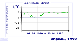 History of mean-day temperature's behavior in Velikie Luki for the current
month in one of the years in 1881-1995 period.