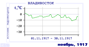 History of mean-day temperature's behavior in Vladivostok for the current
month in one of the years in 1917-1995 period.