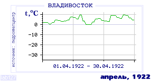 History of mean-day temperature's behavior in Vladivostok for the current
month in one of the years in 1917-1995 period.