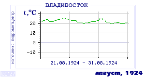 Так вела себя среднесуточная температура воздуха по г.Владивосток в этот же месяц в один из предыдущих годов с 1917 по 1995.