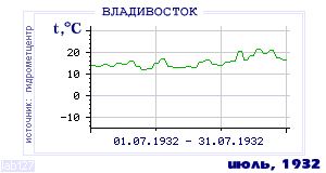 History of mean-day temperature's behavior in Vladivostok for the current
month in one of the years in 1917-1995 period.
