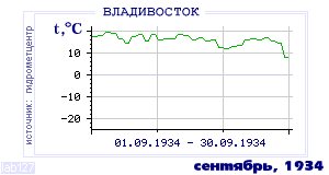 Так вела себя среднесуточная температура воздуха по г.Владивосток в этот же месяц в один из предыдущих годов с 1917 по 1995.