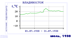 History of mean-day temperature's behavior in Vladivostok for the current
month in one of the years in 1917-1995 period.