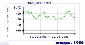 Так вела себя среднесуточная температура воздуха по г.Владивосток в этот же месяц в один из предыдущих годов с 1917 по 1995.