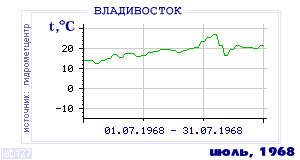 History of mean-day temperature's behavior in Vladivostok for the current
month in one of the years in 1917-1995 period.