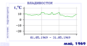 History of mean-day temperature's behavior in Vladivostok for the current
month in one of the years in 1917-1995 period.