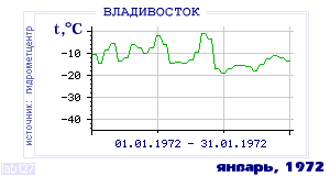 Так вела себя среднесуточная температура воздуха по г.Владивосток в этот же месяц в один из предыдущих годов с 1917 по 1995.