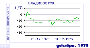 Так вела себя среднесуточная температура воздуха по г.Владивосток в этот же месяц в один из предыдущих годов с 1917 по 1995.