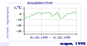 Так вела себя среднесуточная температура воздуха по г.Владивосток в этот же месяц в один из предыдущих годов с 1917 по 1995.