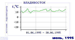 Так вела себя среднесуточная температура воздуха по г.Владивосток в этот же месяц в один из предыдущих годов с 1917 по 1995.