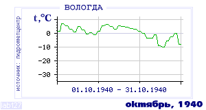 Так вела себя среднесуточная температура воздуха по г.Вологда в этот же месяц в один из предыдущих годов с 1938 по 1995.