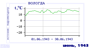 Так вела себя среднесуточная температура воздуха по г.Вологда в этот же месяц в один из предыдущих годов с 1938 по 1995.