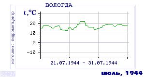 Так вела себя среднесуточная температура воздуха по г.Вологда в этот же месяц в один из предыдущих годов с 1938 по 1995.