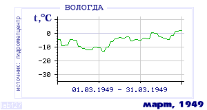 History of mean-day temperature's behavior in Vologda for the current
month in one of the years in 1938-1995 period.