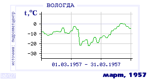 Так вела себя среднесуточная температура воздуха по г.Вологда в этот же месяц в один из предыдущих годов с 1938 по 1995.
