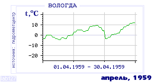 Так вела себя среднесуточная температура воздуха по г.Вологда в этот же месяц в один из предыдущих годов с 1938 по 1995.