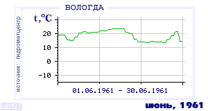 History of mean-day temperature's behavior in Vologda for the current
month in one of the years in 1938-1995 period.