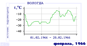 Так вела себя среднесуточная температура воздуха по г.Вологда в этот же месяц в один из предыдущих годов с 1938 по 1995.