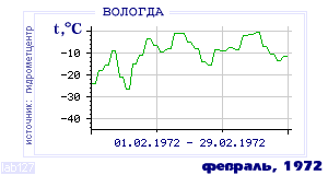 Так вела себя среднесуточная температура воздуха по г.Вологда в этот же месяц в один из предыдущих годов с 1938 по 1995.