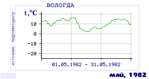 Так вела себя среднесуточная температура воздуха по г.Вологда в этот же месяц в один из предыдущих годов с 1938 по 1995.