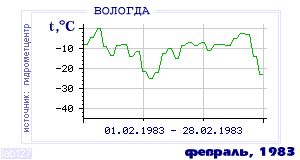 History of mean-day temperature's behavior in Vologda for the current
month in one of the years in 1938-1995 period.