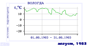 Так вела себя среднесуточная температура воздуха по г.Вологда в этот же месяц в один из предыдущих годов с 1938 по 1995.