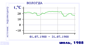 Так вела себя среднесуточная температура воздуха по г.Вологда в этот же месяц в один из предыдущих годов с 1938 по 1995.