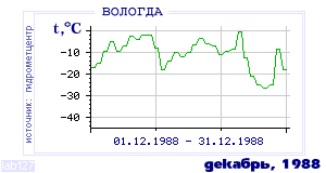 Так вела себя среднесуточная температура воздуха по г.Вологда в этот же месяц в один из предыдущих годов с 1938 по 1995.