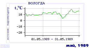 Так вела себя среднесуточная температура воздуха по г.Вологда в этот же месяц в один из предыдущих годов с 1938 по 1995.
