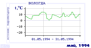 Так вела себя среднесуточная температура воздуха по г.Вологда в этот же месяц в один из предыдущих годов с 1938 по 1995.
