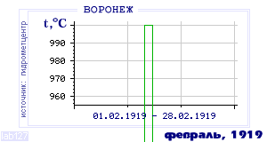 Так вела себя среднесуточная температура воздуха по г.Воронеж в этот же месяц в один из предыдущих годов с 1918 по 1995.