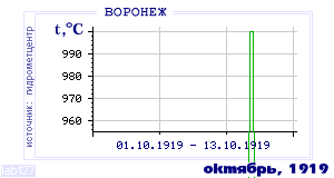 Так вела себя среднесуточная температура воздуха по г.Воронеж в этот же месяц в один из предыдущих годов с 1918 по 1995.