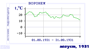 Так вела себя среднесуточная температура воздуха по г.Воронеж в этот же месяц в один из предыдущих годов с 1918 по 1995.