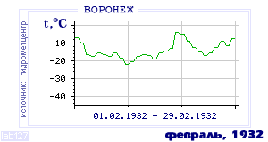 Так вела себя среднесуточная температура воздуха по г.Воронеж в этот же месяц в один из предыдущих годов с 1918 по 1995.