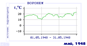 Так вела себя среднесуточная температура воздуха по г.Воронеж в этот же месяц в один из предыдущих годов с 1918 по 1995.