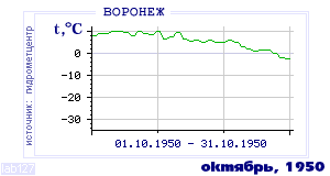 History of mean-day temperature's behavior in Voronezh for the current
month in one of the years in 1918-1995 period.