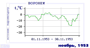 History of mean-day temperature's behavior in Voronezh for the current
month in one of the years in 1918-1995 period.