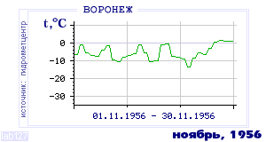 Так вела себя среднесуточная температура воздуха по г.Воронеж в этот же месяц в один из предыдущих годов с 1918 по 1995.