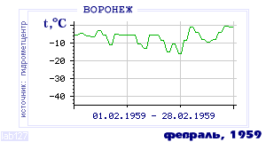 History of mean-day temperature's behavior in Voronezh for the current
month in one of the years in 1918-1995 period.