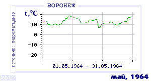 History of mean-day temperature's behavior in Voronezh for the current
month in one of the years in 1918-1995 period.