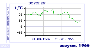 Так вела себя среднесуточная температура воздуха по г.Воронеж в этот же месяц в один из предыдущих годов с 1918 по 1995.